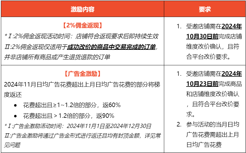 Shopee巴西站点推出商品调价激励活动 返现高达2%