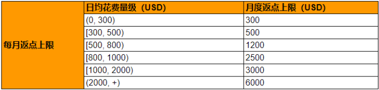 Shopee巴西站点推出商品调价激励活动 返现高达2%