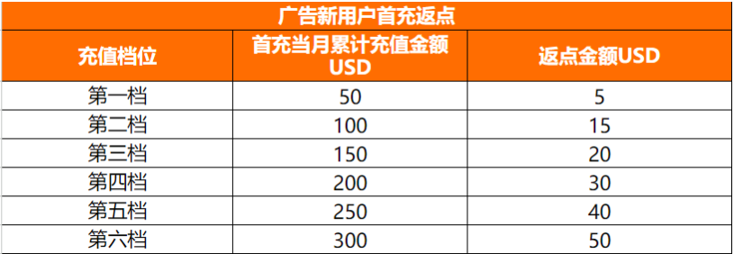 Shopee：2024年11月新卖家充值及花费全额返激励计划开启！