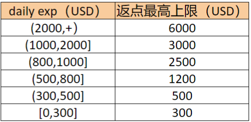 Shopee：2024年11月老用户花费返激励计划开始啦！