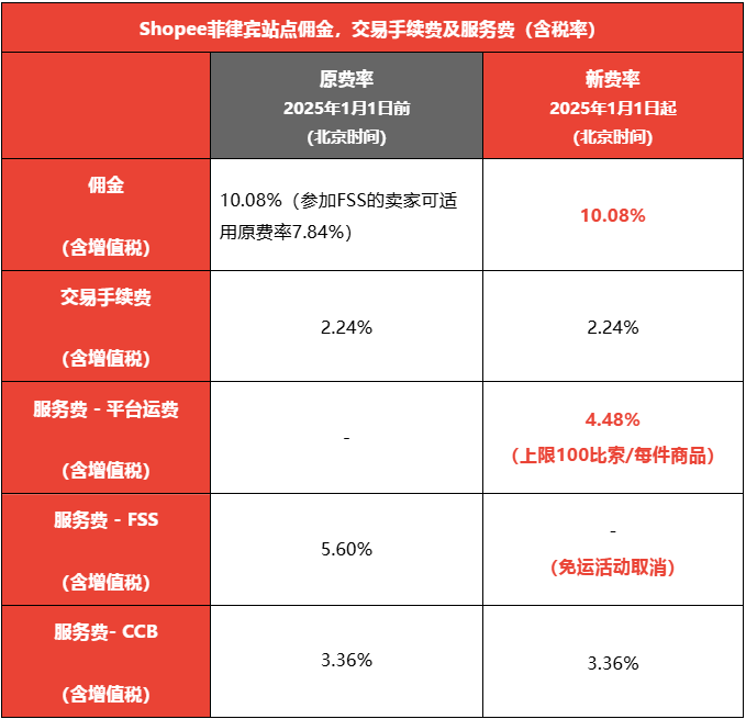 Shopee菲律宾站点费率及FSS调整通知
