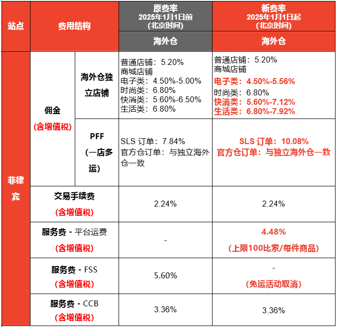 Shopee菲律宾站点海外仓和三方仓费率及FSS调整通知