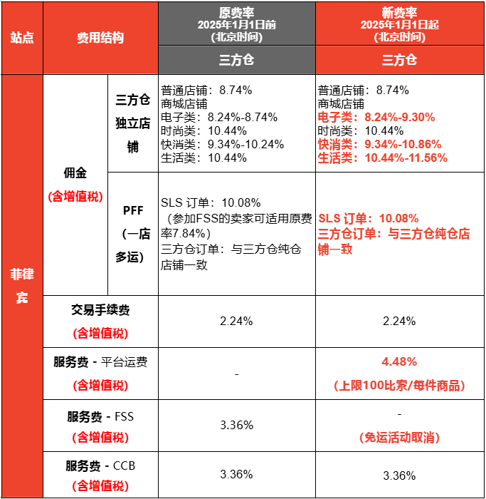 Shopee菲律宾站点海外仓和三方仓费率及FSS调整通知